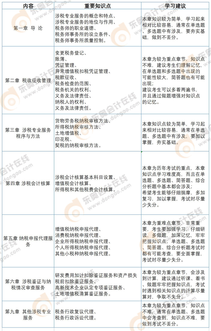 《涉稅服務(wù)實務(wù)》章節(jié)預習重點