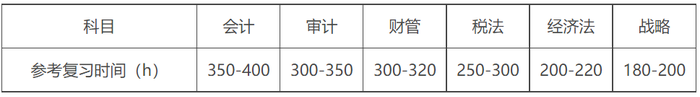 CPA各科備考參考時間