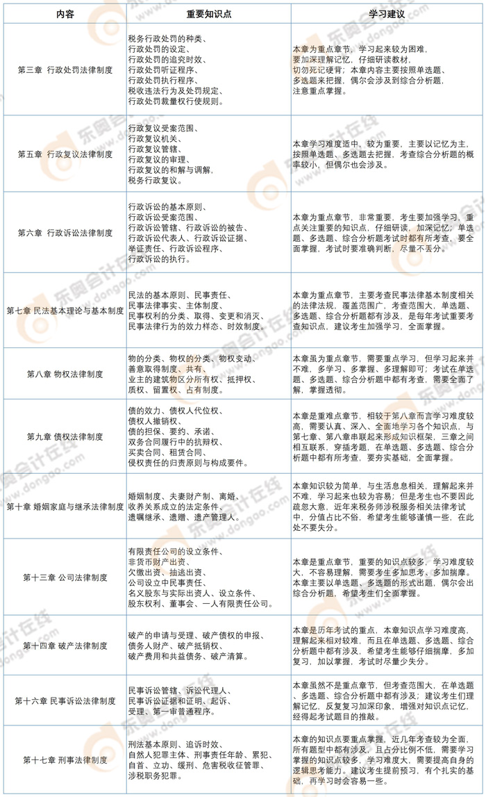 《涉稅服務(wù)相關(guān)法律》章節(jié)預(yù)習(xí)重點(diǎn)
