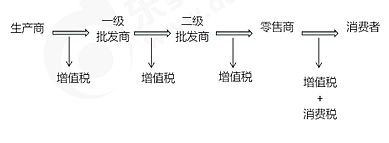 金銀首飾、鉆石及鉆石飾品、鉑金首飾在零售環(huán)節(jié)“單環(huán)節(jié)”征收消費稅