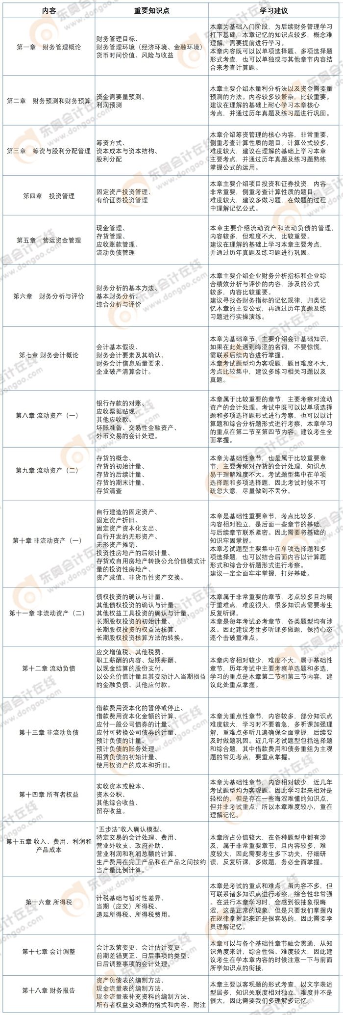 《財(cái)務(wù)與會計(jì)》章節(jié)預(yù)習(xí)重點(diǎn)