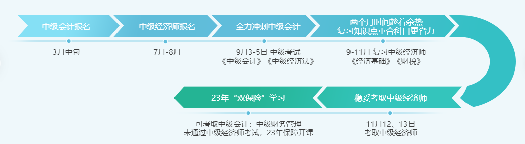 2022年中級經(jīng)濟(jì)師與中級會計兩個中級雙保險