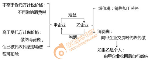 初級會計(jì)消費(fèi)稅出售