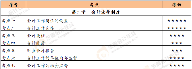 初級會計(jì)《經(jīng)濟(jì)法基礎(chǔ)》恒考點(diǎn)