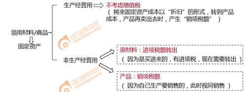 固定資產領用材料