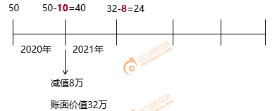 初級會(huì)計(jì)固定資產(chǎn)減值