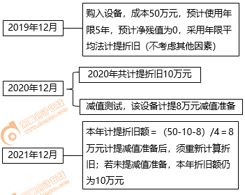 初級會(huì)計(jì)固定折舊