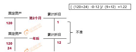 初級會(huì)計(jì)固定資產(chǎn)暫估價(jià)值