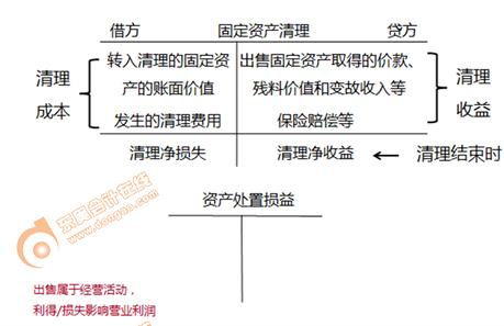 初級會(huì)計(jì)資產(chǎn)處置損益