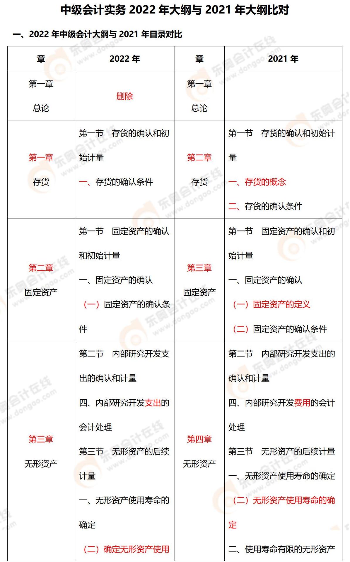 2022年中級會計(jì)實(shí)務(wù)大綱對比