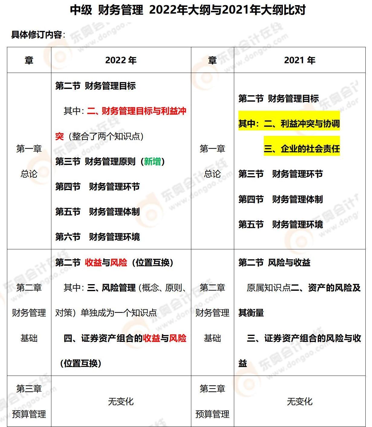 2022年中級財(cái)務(wù)管理大綱對比(1)_01