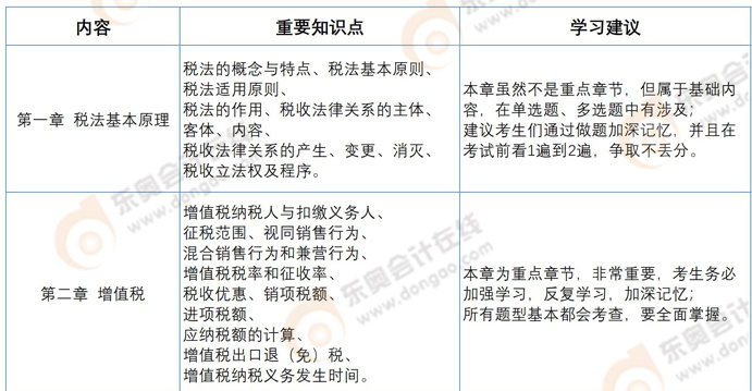 《稅法一》章節(jié)預習重點