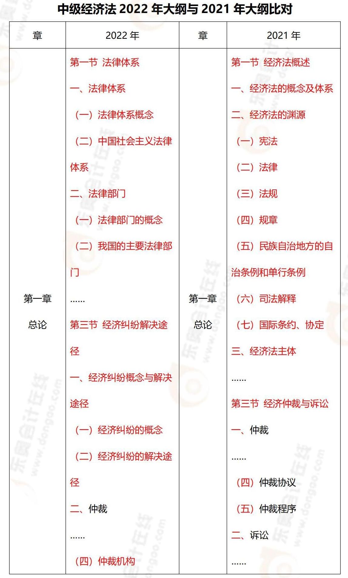 2022年中級經(jīng)濟(jì)法大綱對比(1)_00