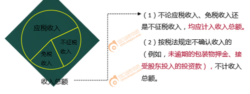 初級(jí)會(huì)計(jì)納稅所得額
