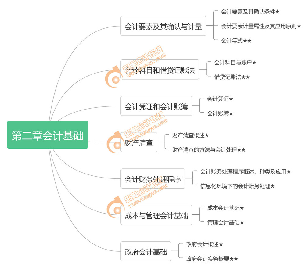 初級(jí)會(huì)計(jì)實(shí)務(wù)第二章考點(diǎn)框架