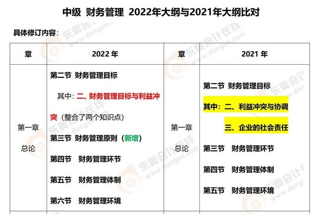 中級財務(wù)管理大綱變化