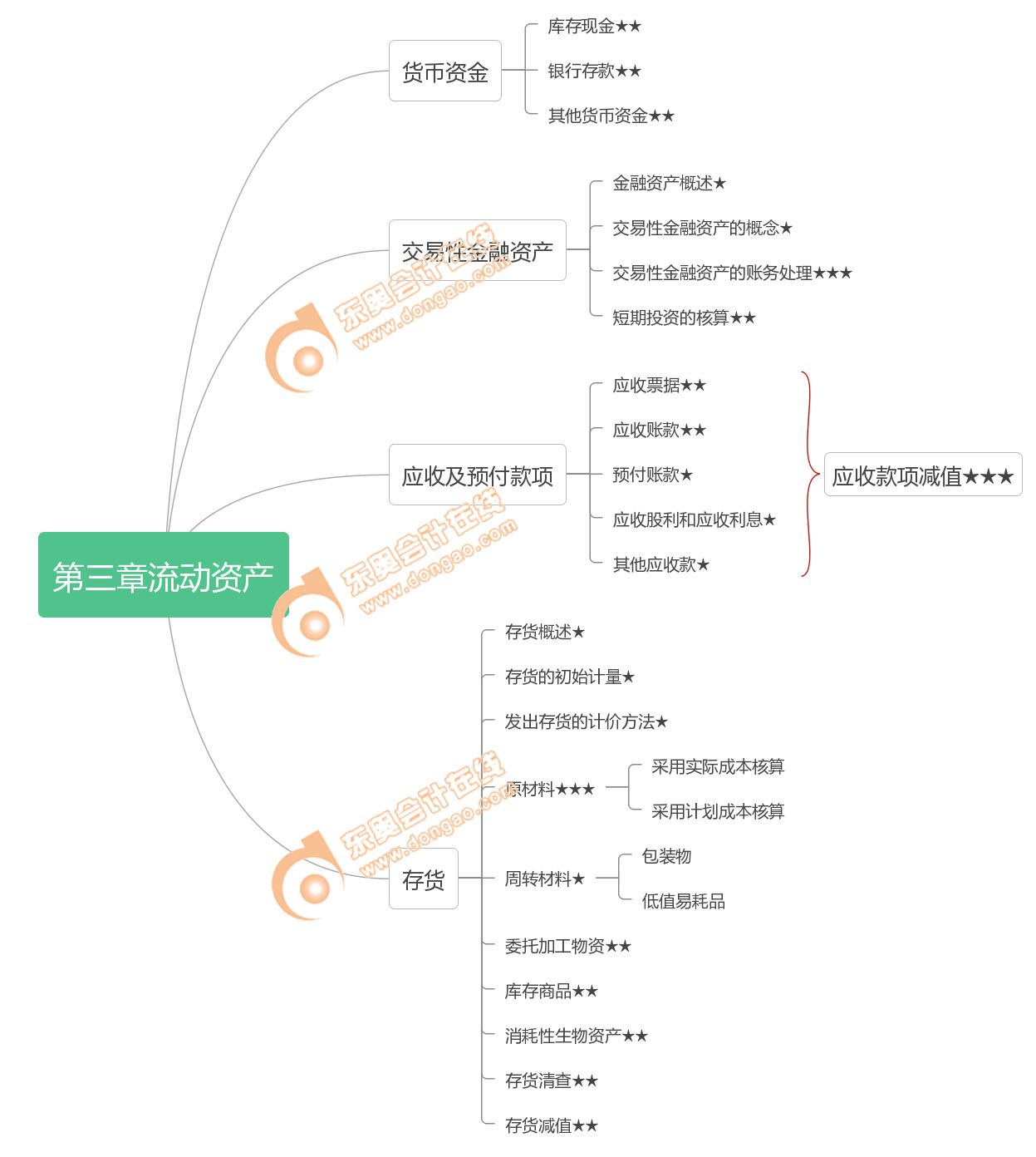 初級會(huì)計(jì)實(shí)務(wù)第三章