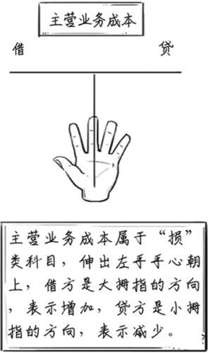 主營業(yè)務成本