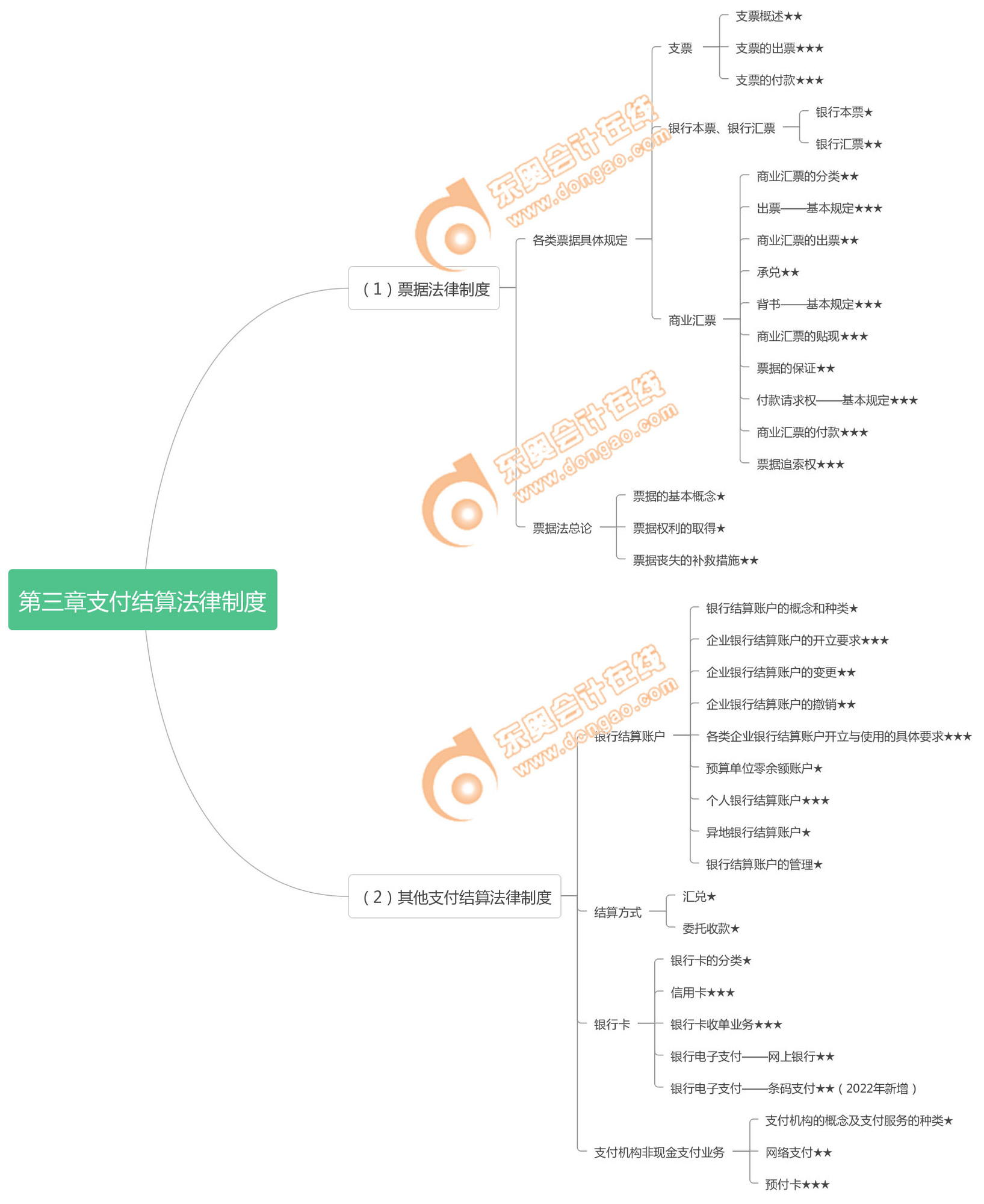 經(jīng)濟法基礎(chǔ)第三章