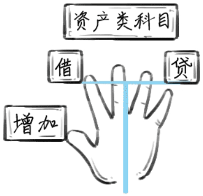 資產(chǎn)類科目的借貸方向。