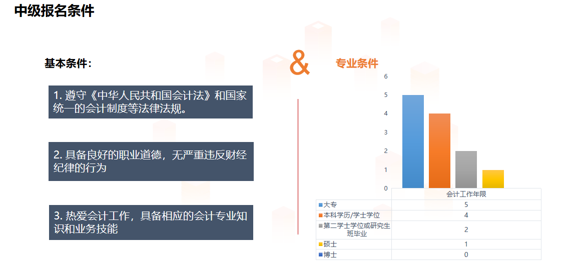 報名條件