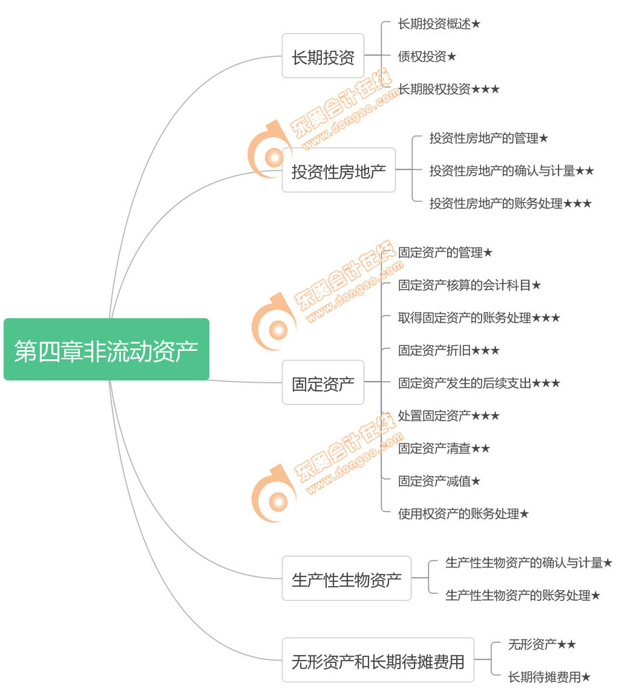 初級會計(jì)實(shí)務(wù)第四章