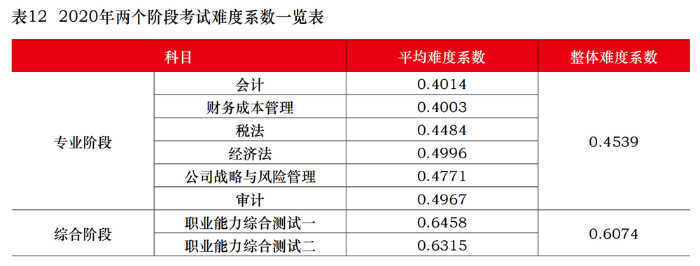 2020年注會專業(yè)、綜合階段考試難度系數(shù)一覽表