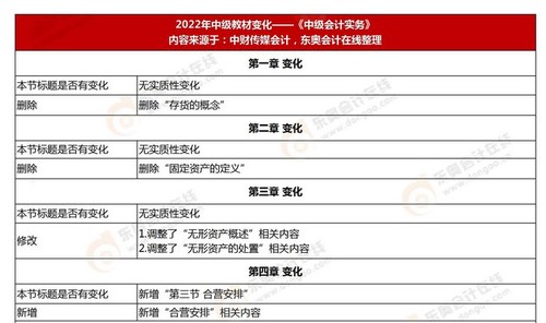 2022中級會計(jì)師考試教材內(nèi)容有變化嗎？