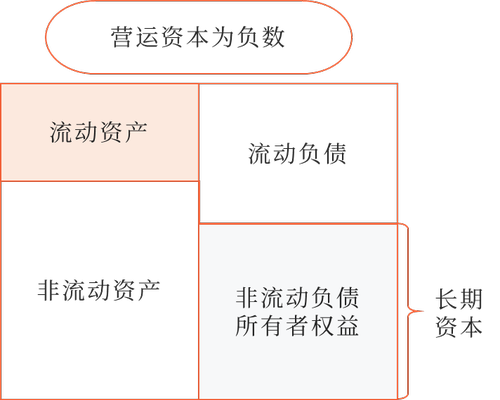 營運資本是指長期資本超過長期資產(chǎn)的差額。