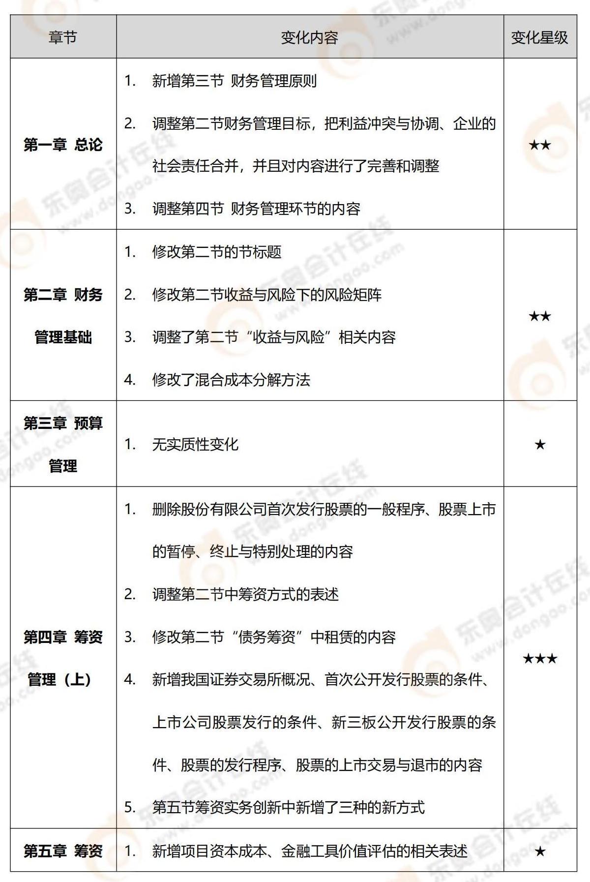 2022年中級(jí)會(huì)計(jì)財(cái)務(wù)管理教材變化_00