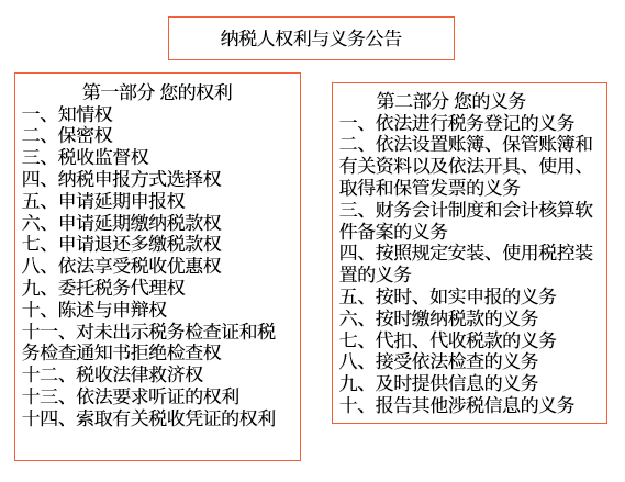 納稅人、扣繳義務(wù)人的權(quán)利與義務(wù)