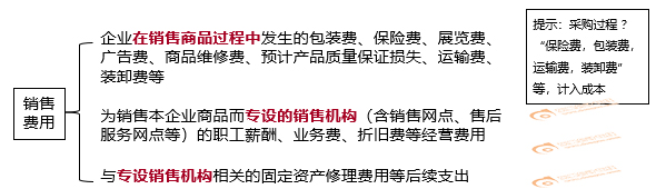 銷(xiāo)售費(fèi)用