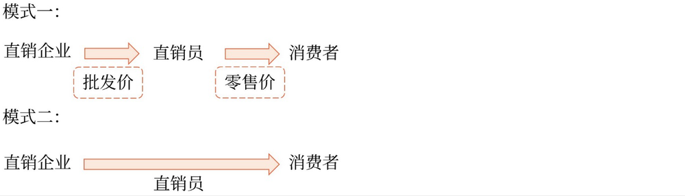 直銷企業(yè)的經(jīng)營(yíng)模式主要有兩種：