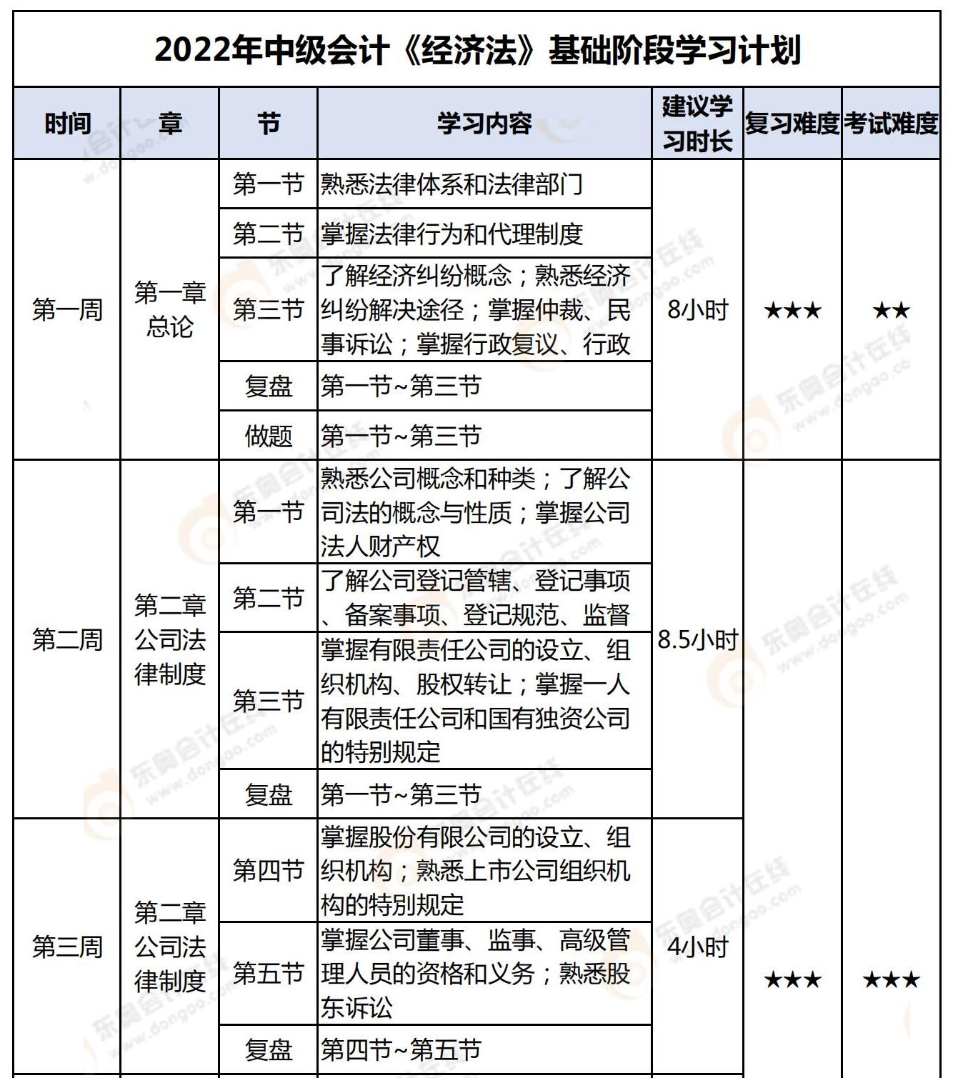 2022年中級會(huì)計(jì)《經(jīng)濟(jì)法》基礎(chǔ)階段學(xué)習(xí)計(jì)劃_00