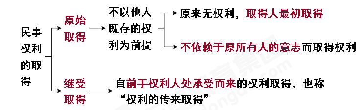 民事權利的取得