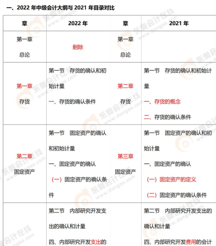 中級會計實務(wù)