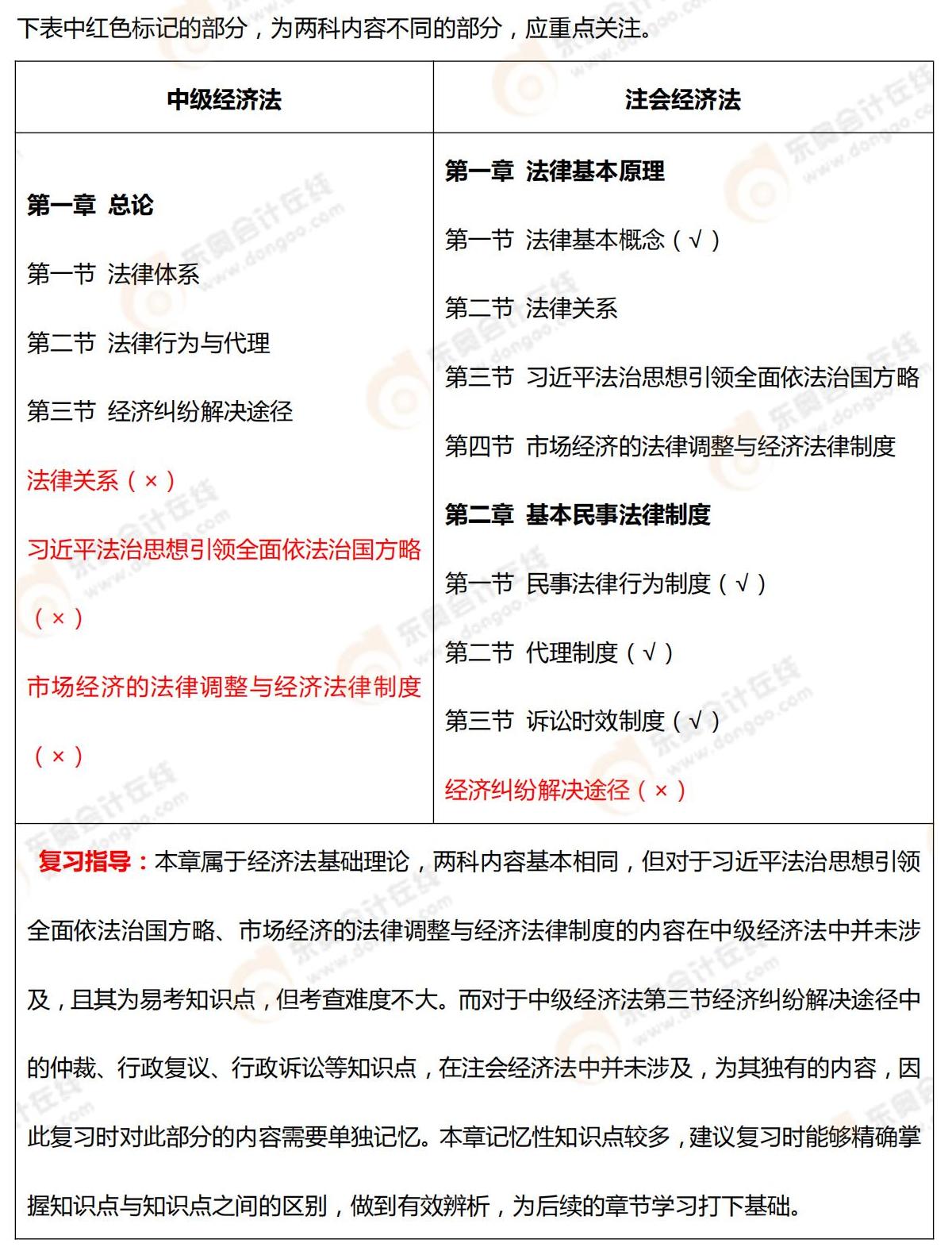 中級經(jīng)濟法VS注會經(jīng)濟法_00