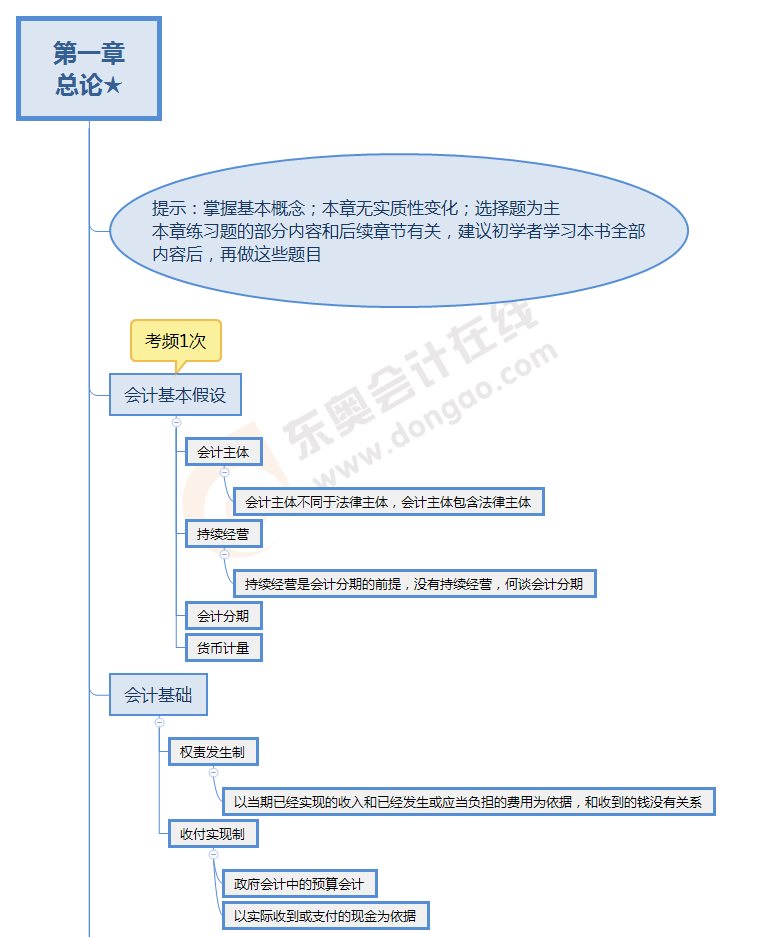 會計第一章思維導圖