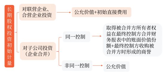 長(zhǎng)期股權(quán)投資的初始計(jì)量
