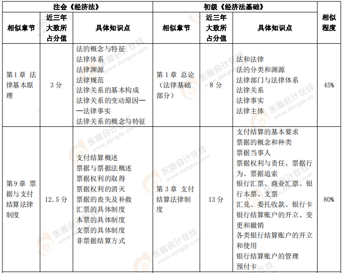 【初級《經(jīng)濟法基礎(chǔ)》VS注會《經(jīng)濟法》、《稅法》】