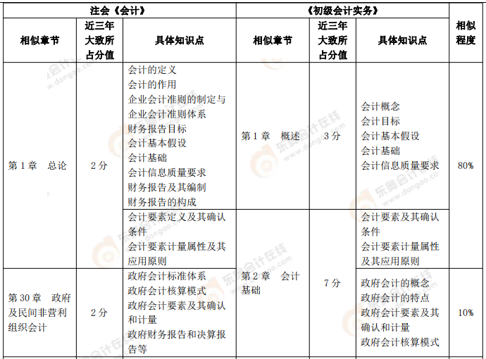 【《初級會計實務(wù)》VS注會《會計》、《財務(wù)成本管理》】