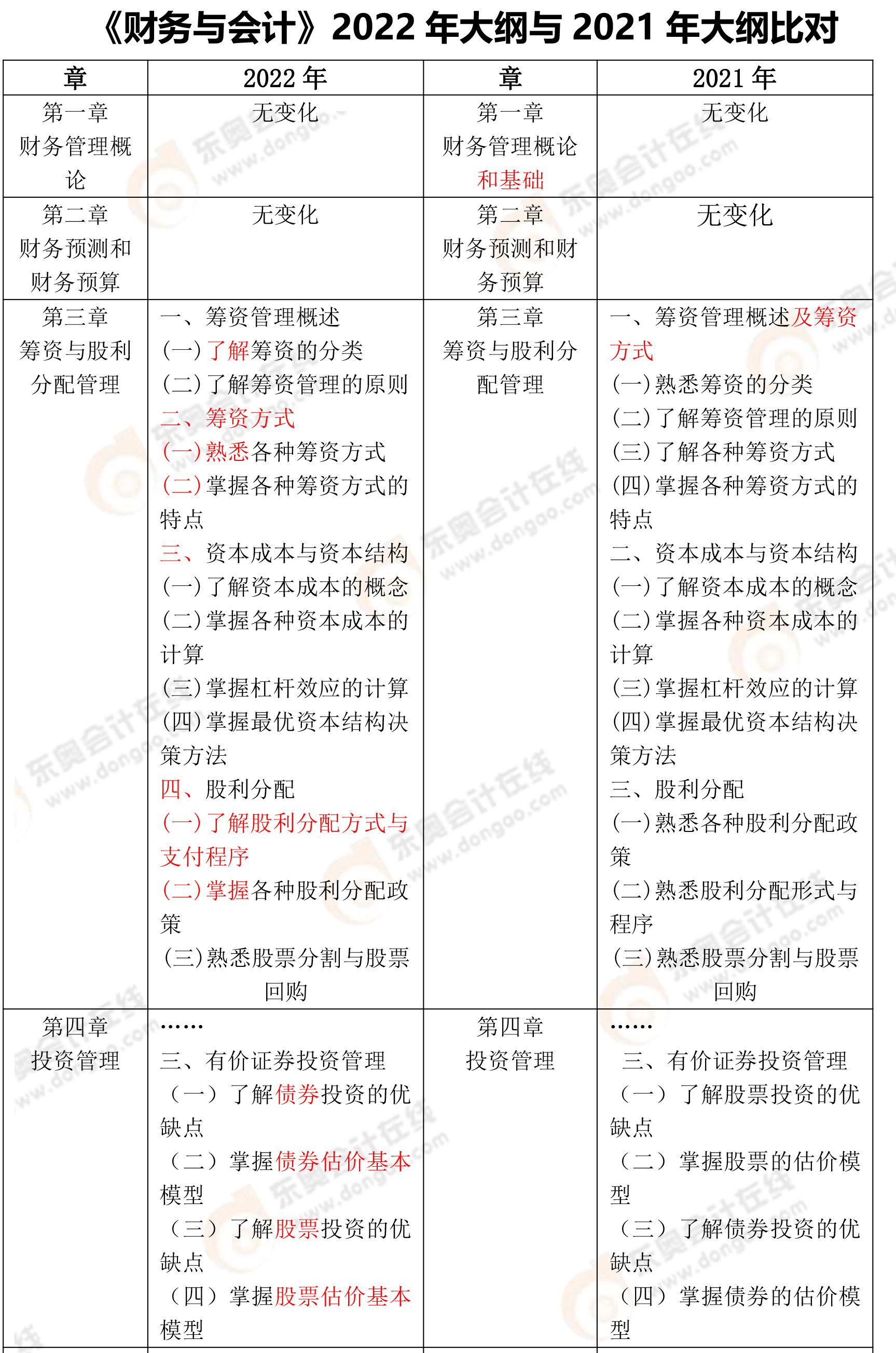 財(cái)務(wù)與會計(jì)大綱變化分析