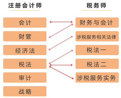 注會、稅務(wù)師考試科目