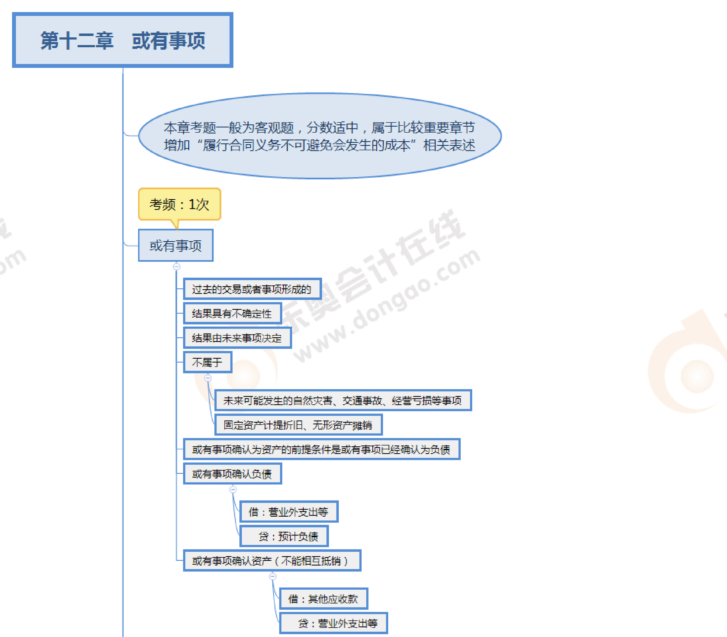 思維導(dǎo)圖十二章