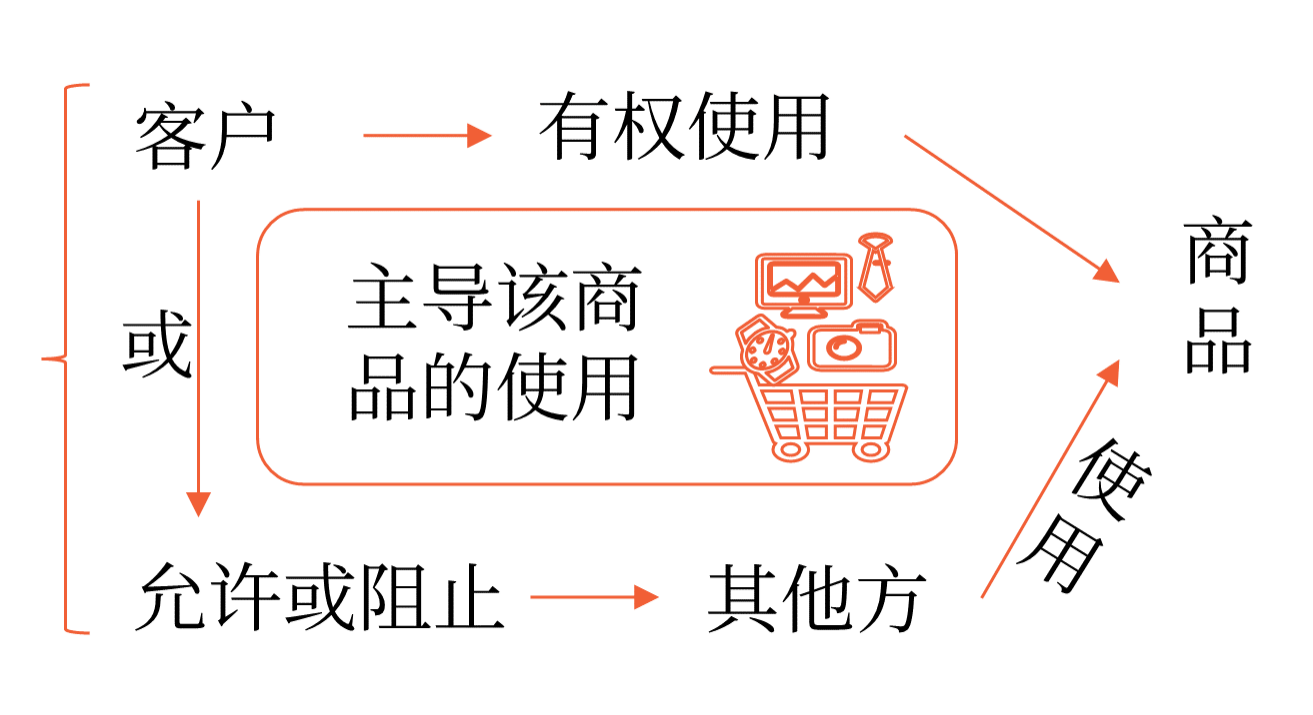 主導權