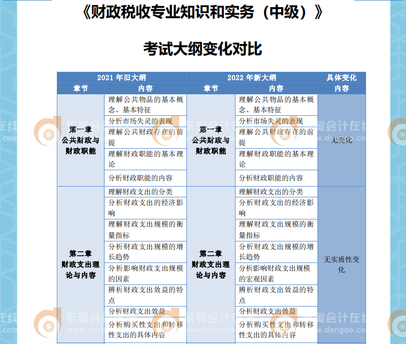 2022年中級經(jīng)濟(jì)師財政稅收考綱變化對比