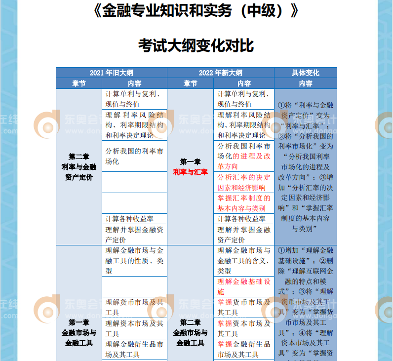 2022年中級經(jīng)濟(jì)師金融考綱變化對比