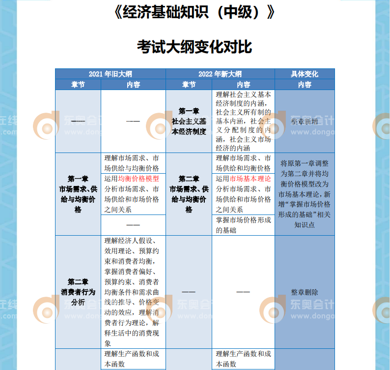 2022年中級經(jīng)濟(jì)師經(jīng)濟(jì)基礎(chǔ)考綱變化對比