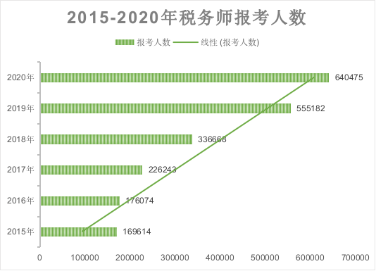 2015-2020年稅務(wù)師報考人數(shù)