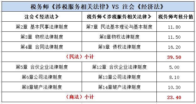 稅務(wù)師《涉稅服務(wù)相關(guān)法律》VS注會《經(jīng)濟(jì)法》